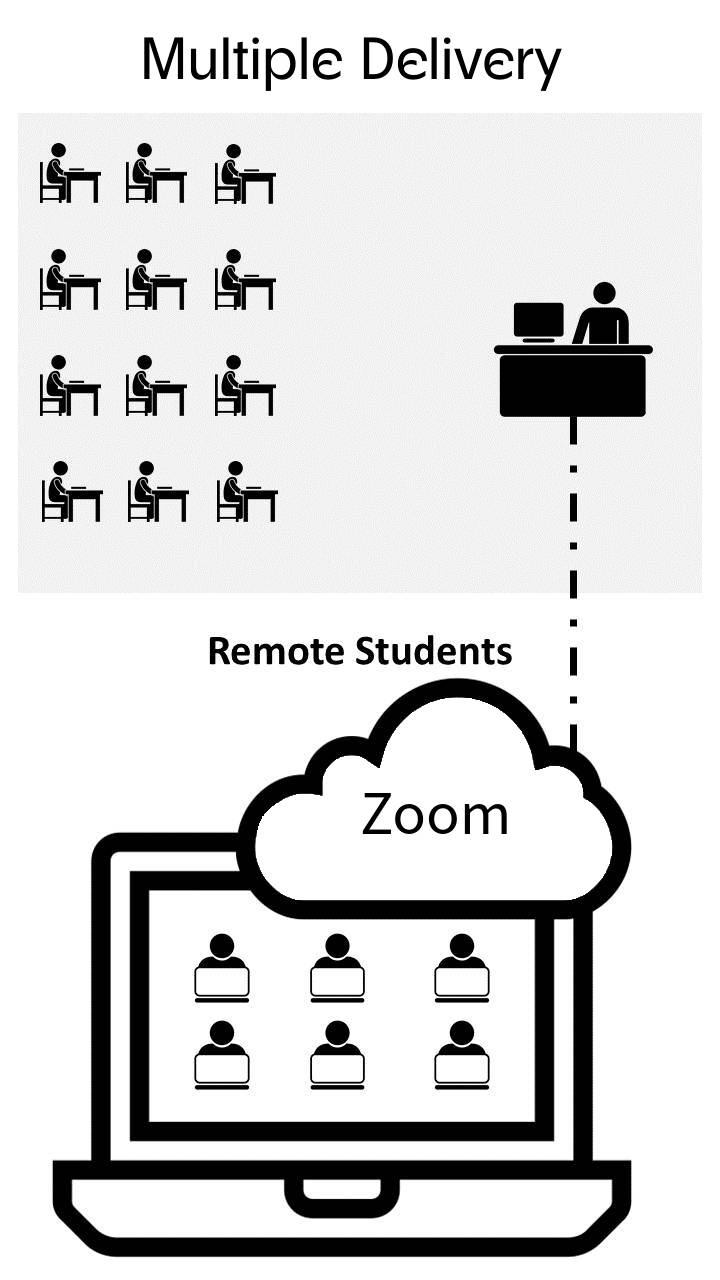 Icons of students at desk with teacher in the middle. Dashed lines to icons of students at computers joining a class remotely.